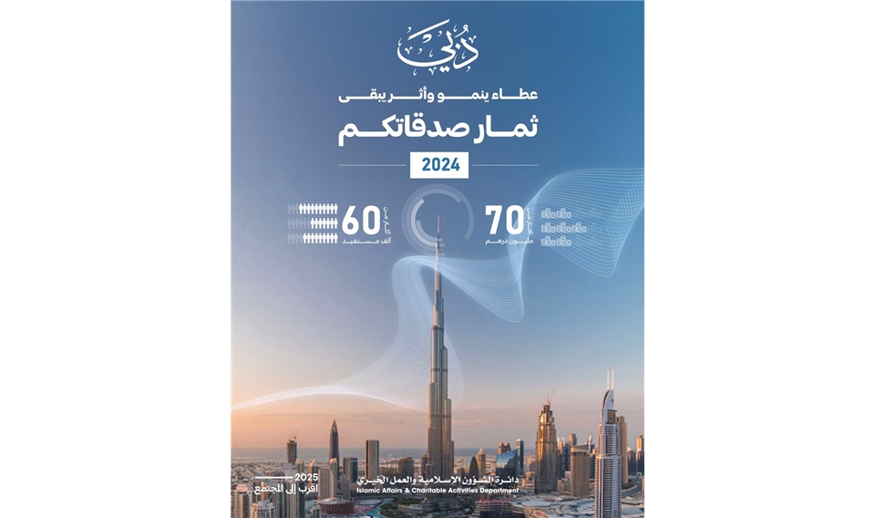 ثمار صدقاتكم من إسلامية دبي تتجاوز 71 مليون درهم بأكثر من 60 ألف مستفيد خلال 2024